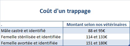 Cout trappage